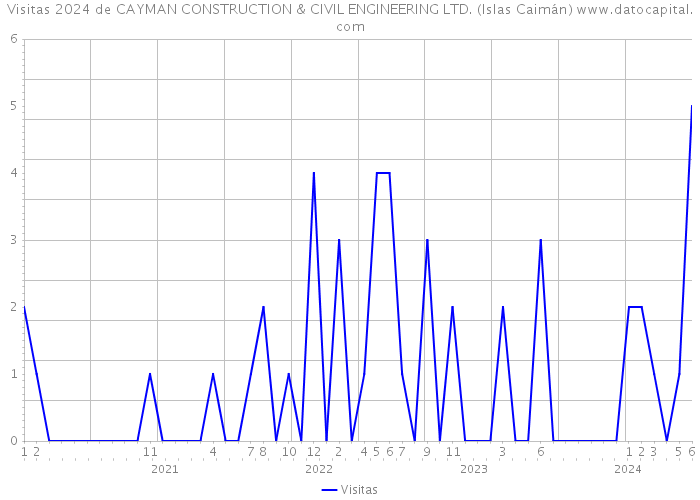 Visitas 2024 de CAYMAN CONSTRUCTION & CIVIL ENGINEERING LTD. (Islas Caimán) 