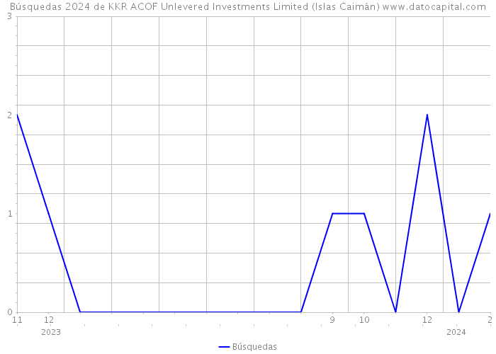 Búsquedas 2024 de KKR ACOF Unlevered Investments Limited (Islas Caimán) 