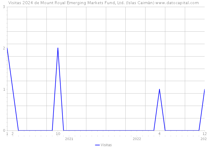 Visitas 2024 de Mount Royal Emerging Markets Fund, Ltd. (Islas Caimán) 