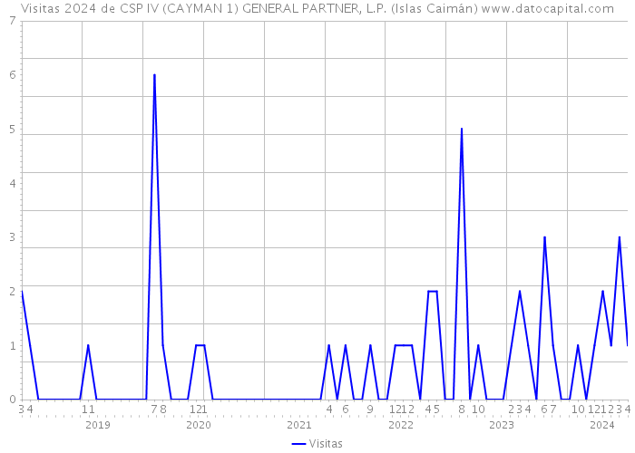 Visitas 2024 de CSP IV (CAYMAN 1) GENERAL PARTNER, L.P. (Islas Caimán) 