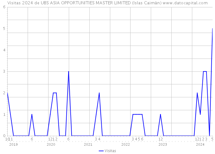 Visitas 2024 de UBS ASIA OPPORTUNITIES MASTER LIMITED (Islas Caimán) 
