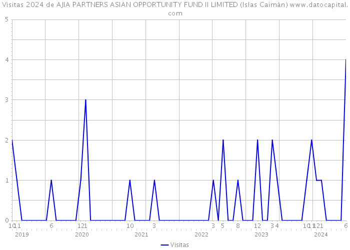 Visitas 2024 de AJIA PARTNERS ASIAN OPPORTUNITY FUND II LIMITED (Islas Caimán) 