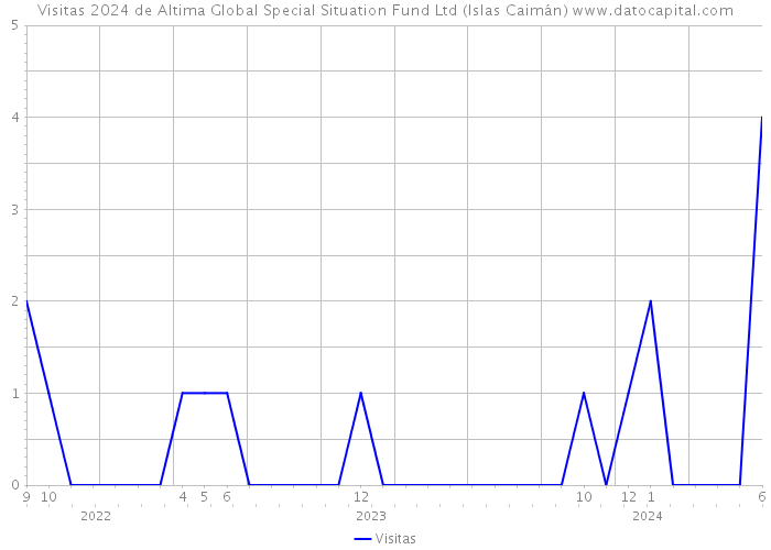 Visitas 2024 de Altima Global Special Situation Fund Ltd (Islas Caimán) 