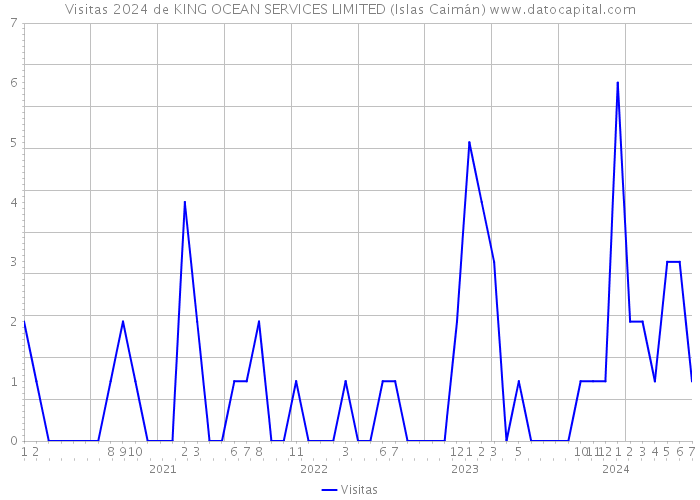 Visitas 2024 de KING OCEAN SERVICES LIMITED (Islas Caimán) 
