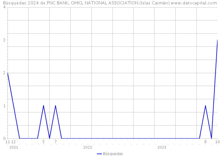 Búsquedas 2024 de PNC BANK, OHIO, NATIONAL ASSOCIATION (Islas Caimán) 