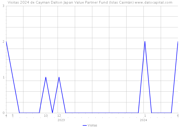 Visitas 2024 de Cayman Dalton Japan Value Partner Fund (Islas Caimán) 