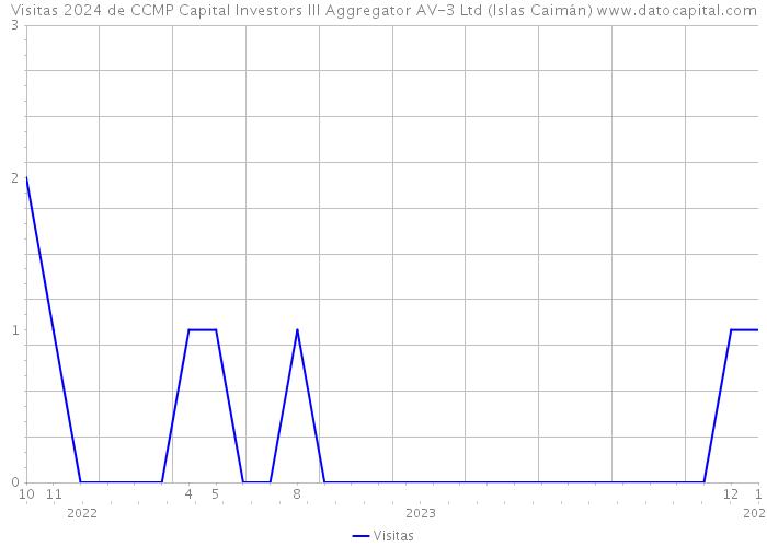 Visitas 2024 de CCMP Capital Investors III Aggregator AV-3 Ltd (Islas Caimán) 