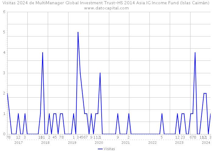 Visitas 2024 de MultiManager Global Investment Trust-HS 2014 Asia IG Income Fund (Islas Caimán) 