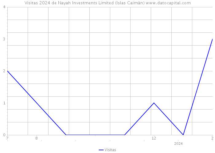 Visitas 2024 de Nayah Investments Limited (Islas Caimán) 