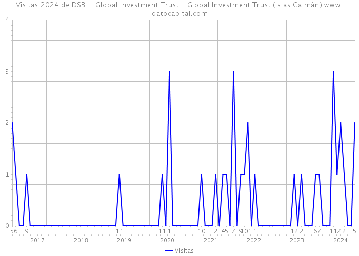 Visitas 2024 de DSBI - Global Investment Trust - Global Investment Trust (Islas Caimán) 