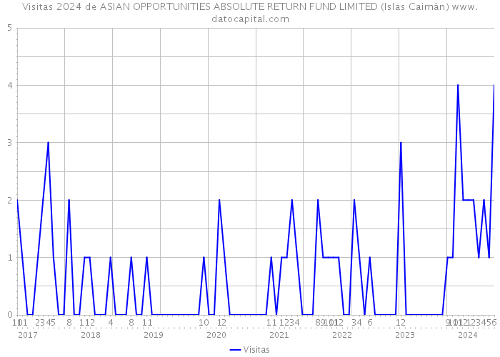 Visitas 2024 de ASIAN OPPORTUNITIES ABSOLUTE RETURN FUND LIMITED (Islas Caimán) 