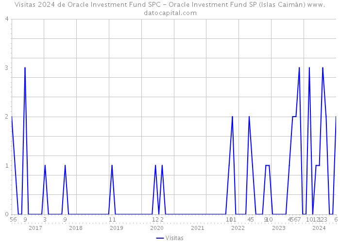 Visitas 2024 de Oracle Investment Fund SPC - Oracle Investment Fund SP (Islas Caimán) 