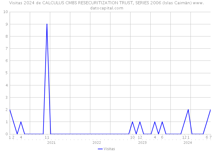 Visitas 2024 de CALCULUS CMBS RESECURITIZATION TRUST, SERIES 2006 (Islas Caimán) 