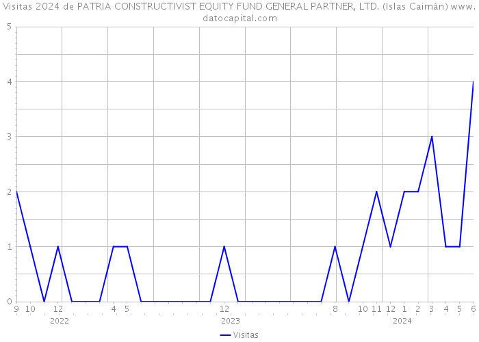 Visitas 2024 de PATRIA CONSTRUCTIVIST EQUITY FUND GENERAL PARTNER, LTD. (Islas Caimán) 
