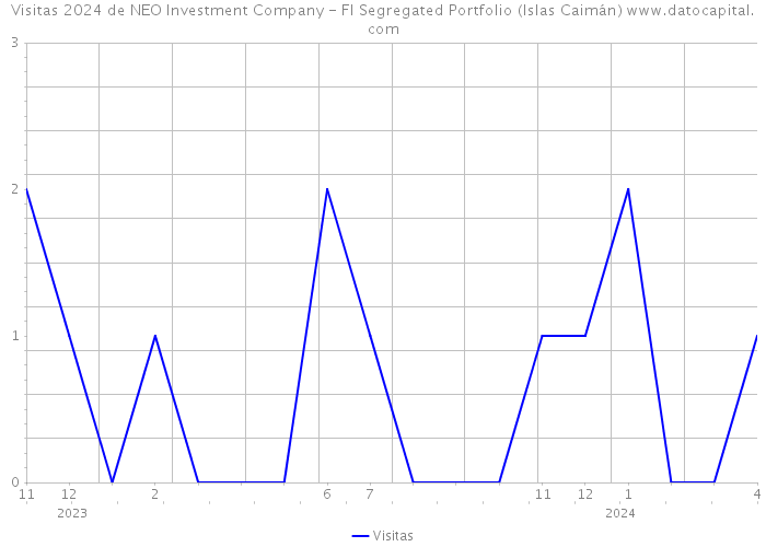 Visitas 2024 de NEO Investment Company - FI Segregated Portfolio (Islas Caimán) 