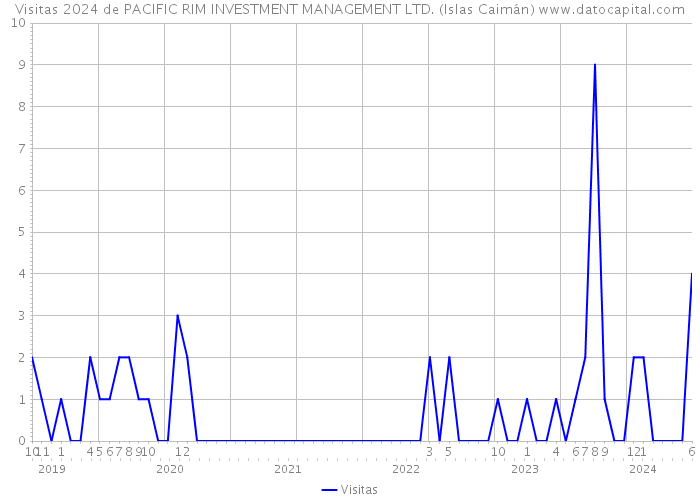 Visitas 2024 de PACIFIC RIM INVESTMENT MANAGEMENT LTD. (Islas Caimán) 