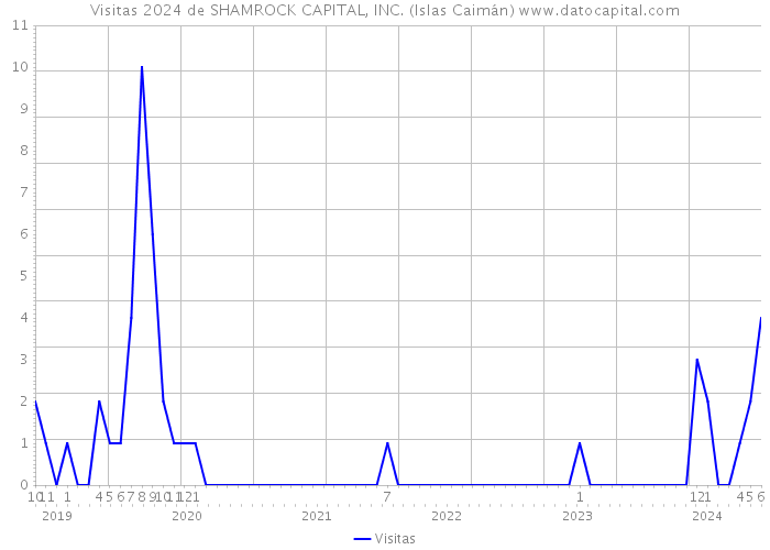 Visitas 2024 de SHAMROCK CAPITAL, INC. (Islas Caimán) 