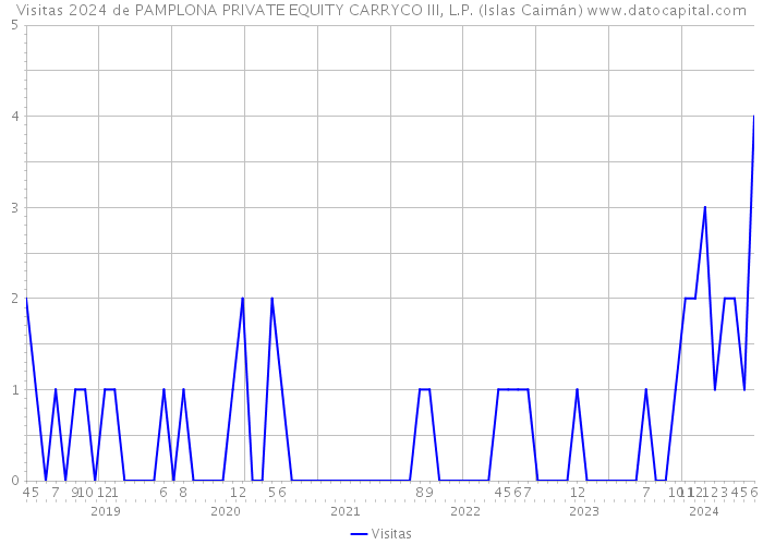 Visitas 2024 de PAMPLONA PRIVATE EQUITY CARRYCO III, L.P. (Islas Caimán) 