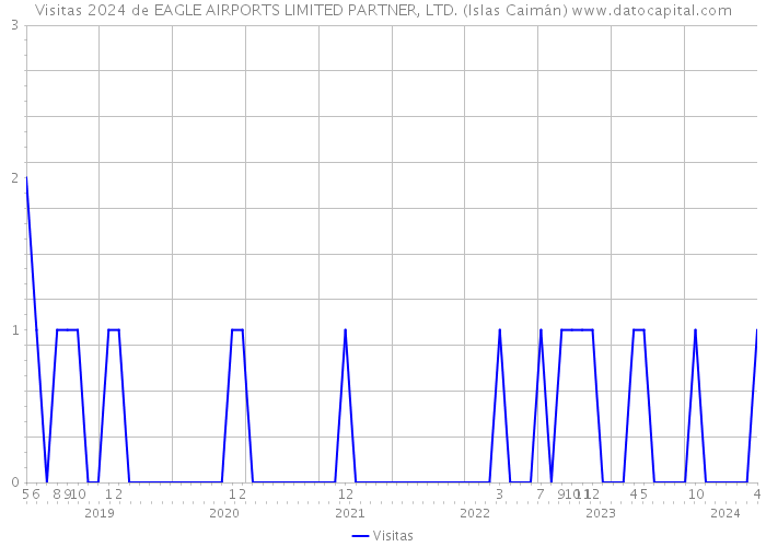 Visitas 2024 de EAGLE AIRPORTS LIMITED PARTNER, LTD. (Islas Caimán) 