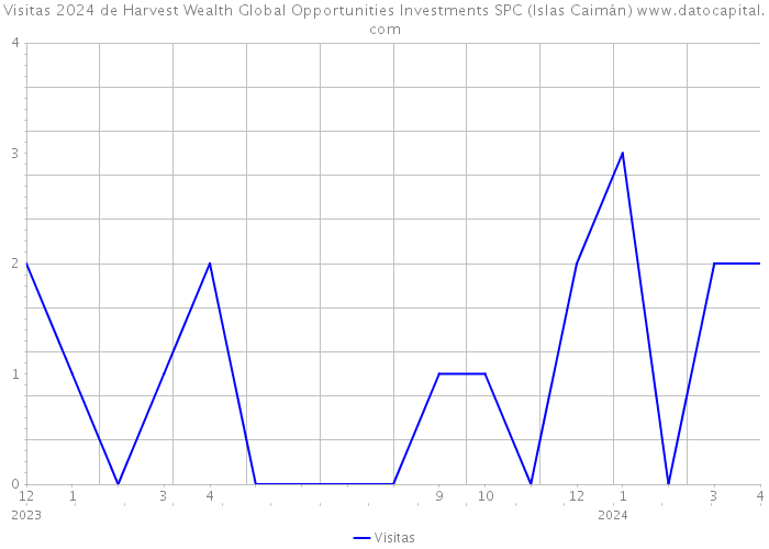 Visitas 2024 de Harvest Wealth Global Opportunities Investments SPC (Islas Caimán) 
