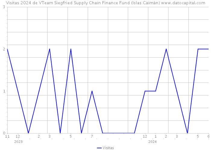 Visitas 2024 de VTeam Siegfried Supply Chain Finance Fund (Islas Caimán) 
