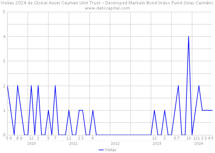Visitas 2024 de Global Asset Cayman Unit Trust - Developed Markets Bond Index Fund (Islas Caimán) 