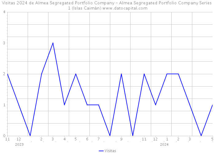Visitas 2024 de Almea Segregated Portfolio Company - Almea Segregated Portfolio Company Series 1 (Islas Caimán) 