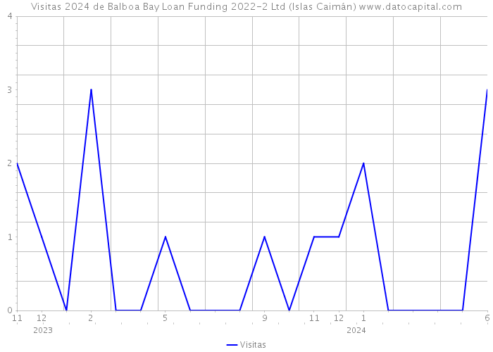 Visitas 2024 de Balboa Bay Loan Funding 2022-2 Ltd (Islas Caimán) 