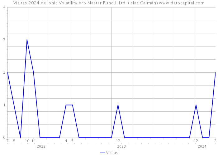 Visitas 2024 de Ionic Volatility Arb Master Fund II Ltd. (Islas Caimán) 
