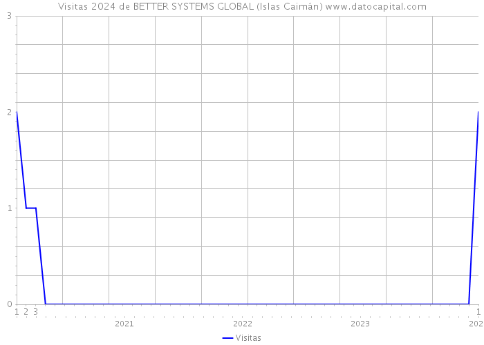 Visitas 2024 de BETTER SYSTEMS GLOBAL (Islas Caimán) 