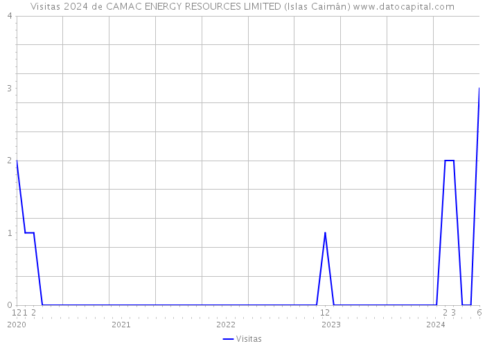 Visitas 2024 de CAMAC ENERGY RESOURCES LIMITED (Islas Caimán) 