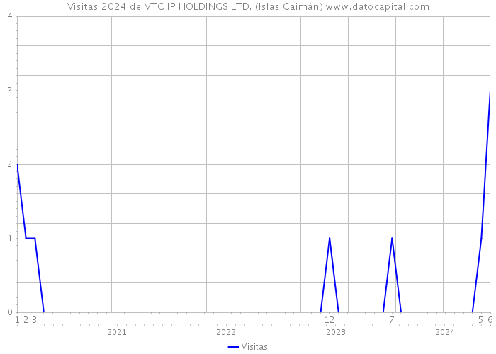 Visitas 2024 de VTC IP HOLDINGS LTD. (Islas Caimán) 