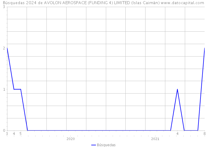 Búsquedas 2024 de AVOLON AEROSPACE (FUNDING 4) LIMITED (Islas Caimán) 