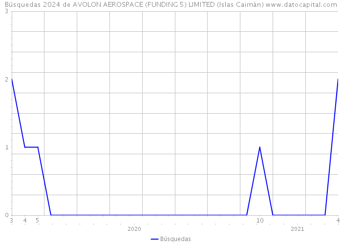 Búsquedas 2024 de AVOLON AEROSPACE (FUNDING 5) LIMITED (Islas Caimán) 