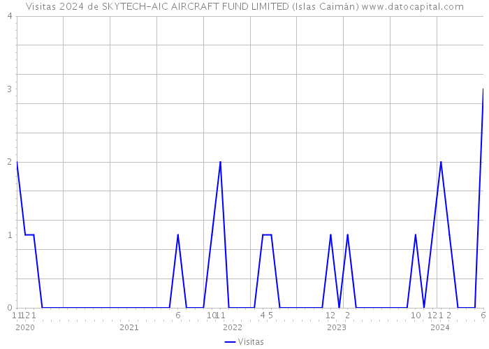 Visitas 2024 de SKYTECH-AIC AIRCRAFT FUND LIMITED (Islas Caimán) 