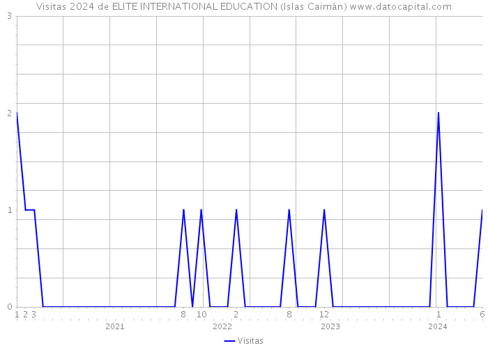 Visitas 2024 de ELITE INTERNATIONAL EDUCATION (Islas Caimán) 