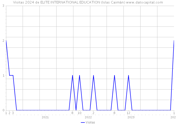 Visitas 2024 de ELITE INTERNATIONAL EDUCATION (Islas Caimán) 