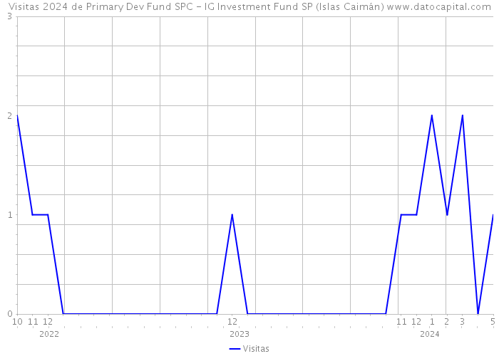Visitas 2024 de Primary Dev Fund SPC - IG Investment Fund SP (Islas Caimán) 