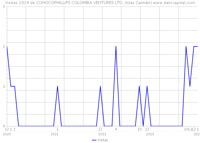 Visitas 2024 de CONOCOPHILLIPS COLOMBIA VENTURES LTD. (Islas Caimán) 