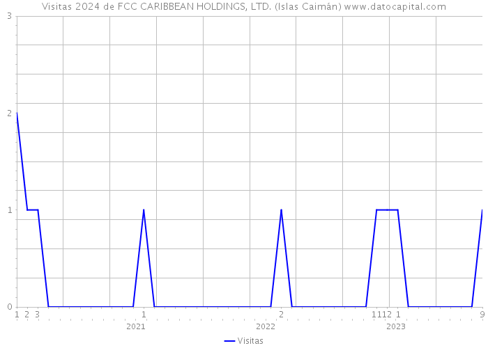 Visitas 2024 de FCC CARIBBEAN HOLDINGS, LTD. (Islas Caimán) 