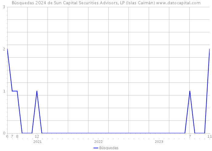 Búsquedas 2024 de Sun Capital Securities Advisors, LP (Islas Caimán) 