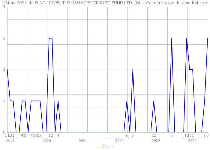 Visitas 2024 de BLACK RIVER TURKISH OPPORTUNITY FUND LTD. (Islas Caimán) 