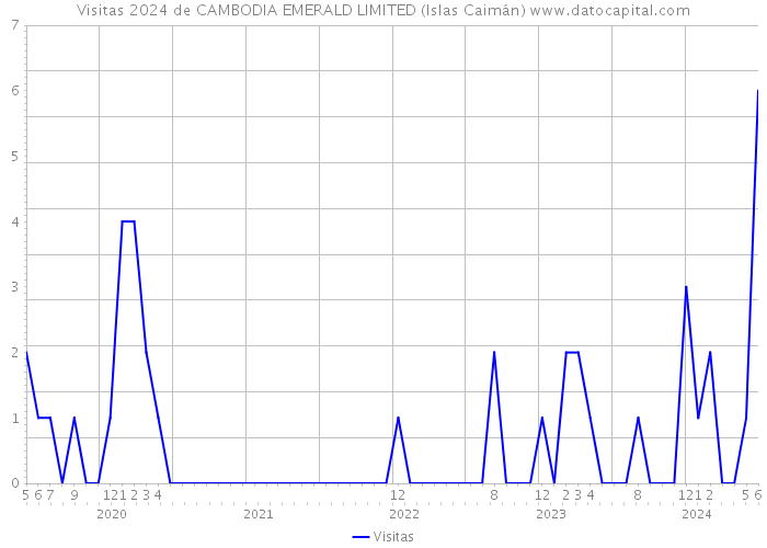 Visitas 2024 de CAMBODIA EMERALD LIMITED (Islas Caimán) 