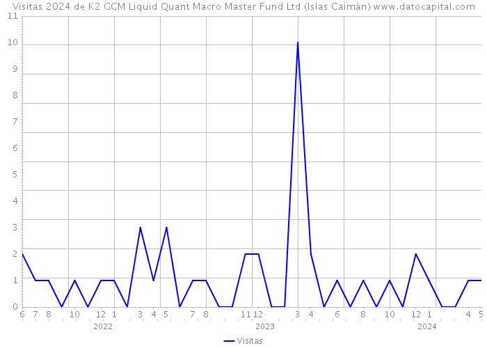 Visitas 2024 de K2 GCM Liquid Quant Macro Master Fund Ltd (Islas Caimán) 
