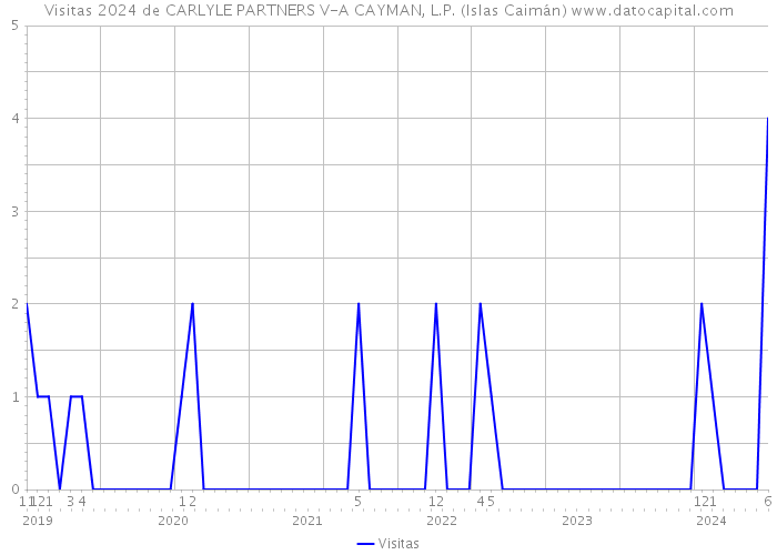 Visitas 2024 de CARLYLE PARTNERS V-A CAYMAN, L.P. (Islas Caimán) 