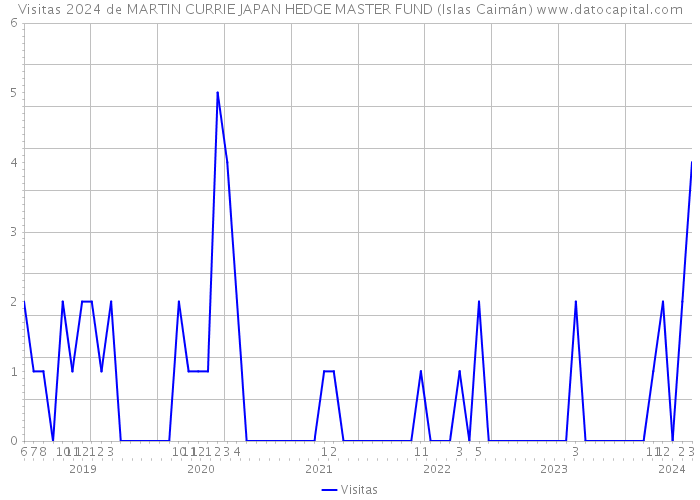 Visitas 2024 de MARTIN CURRIE JAPAN HEDGE MASTER FUND (Islas Caimán) 