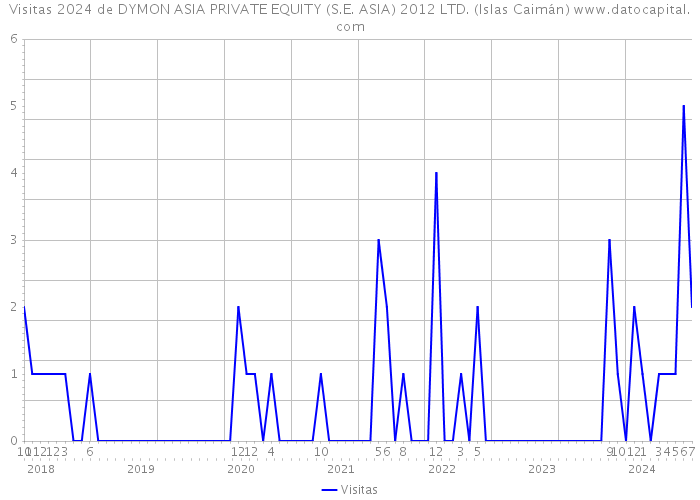 Visitas 2024 de DYMON ASIA PRIVATE EQUITY (S.E. ASIA) 2012 LTD. (Islas Caimán) 