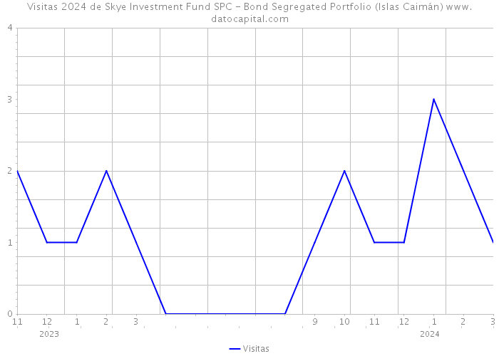Visitas 2024 de Skye Investment Fund SPC - Bond Segregated Portfolio (Islas Caimán) 