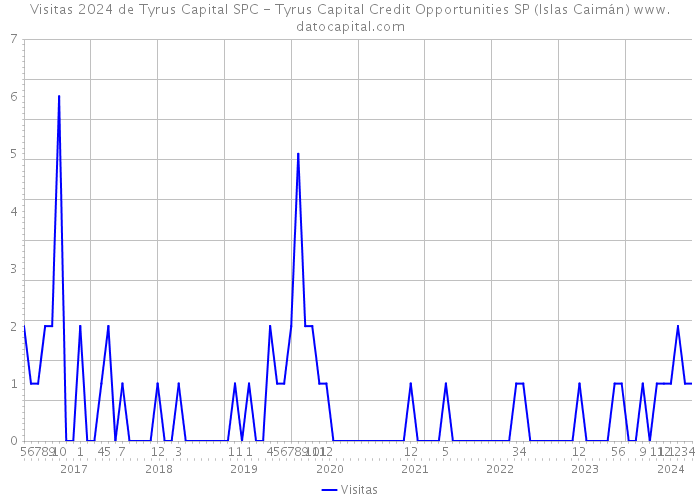 Visitas 2024 de Tyrus Capital SPC - Tyrus Capital Credit Opportunities SP (Islas Caimán) 