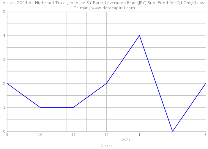Visitas 2024 de Highroad Trust Japanese 5Y Rates Leveraged Bear (JPY) Sub-Fund for QiI Only (Islas Caimán) 